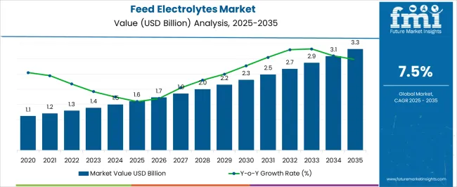 Feed Electrolytes Market Market Value Analysis