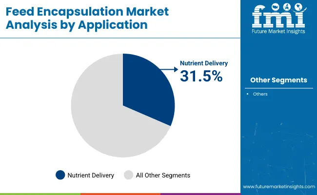 Feed Encapsulation Market Analysis By Application