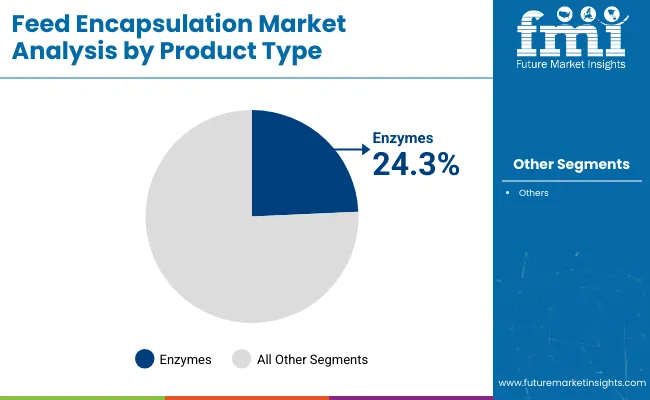 Feed Encapsulation Market Analysis By Product Type