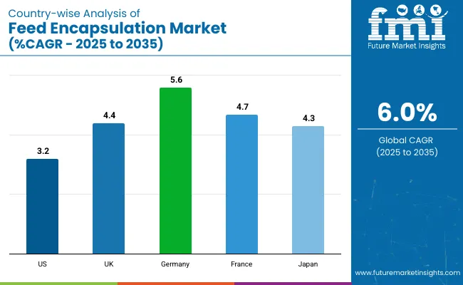 Feed Encapsulation Market Country Wise Analysis