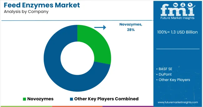 Feed Enzymes Market Analysis By Company