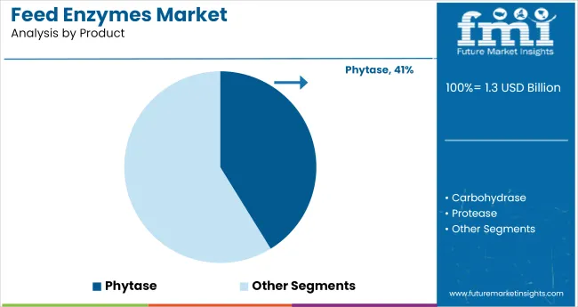 Feed Enzymes Market Analysis By Product