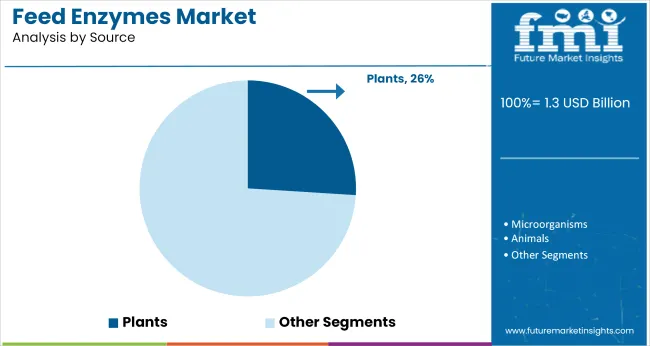 Feed Enzymes Market Analysis By Source