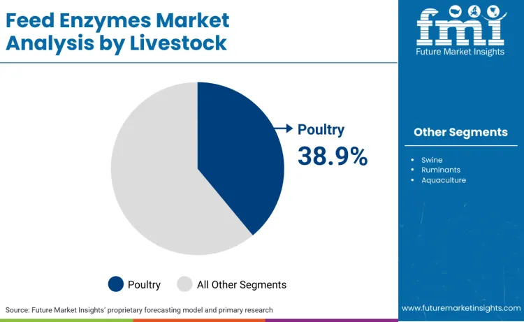 Feed Enzymes Market By Livestock