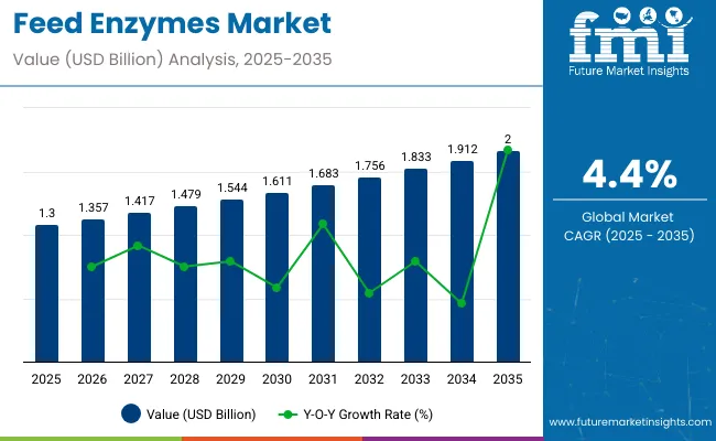 Feed Enzymes Market