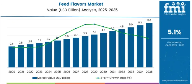 Feed Flavors Market Market Value Analysis