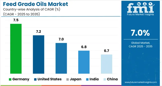 Feed Grade Oils Market Cagr Analysis By Country