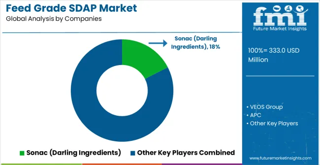 Feed Grade Sdap Market Analysis By Company