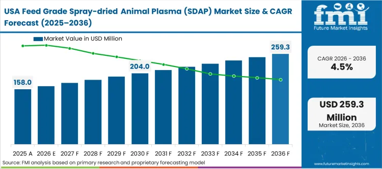 Feed Grade Spray Dried Animal Plasma (sdap) Market Country Value Analysis