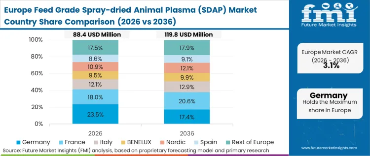 Feed Grade Spray Dried Animal Plasma (sdap) Market Europe Country Market Share Analysis 2026 & 2036
