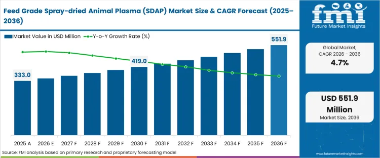 Feed Grade Spray Dried Animal Plasma (sdap) Market Market Value Analysis