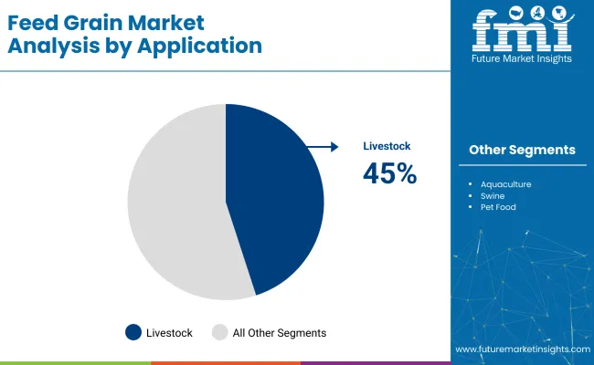 Feed Grain Market Analysis By Application