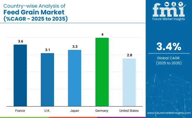Feed Grain Market Country Wise Analysis