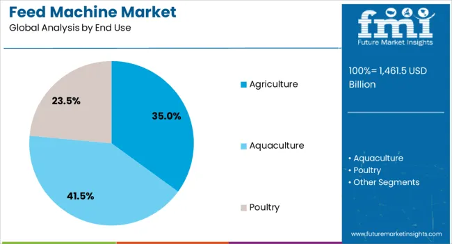 Feed Machine Market Analysis By End Use Feed Machine Market Analysis By End Use