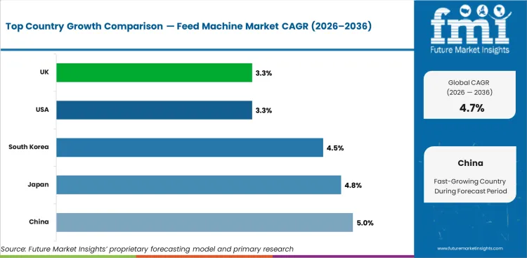Feed Machine Market Cagr Analysis By Country Feed Machine Market Cagr Analysis By Country