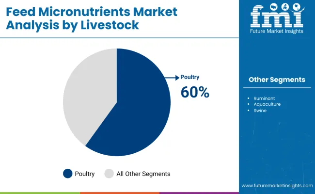 Feed Micronutrients Market By Livestock