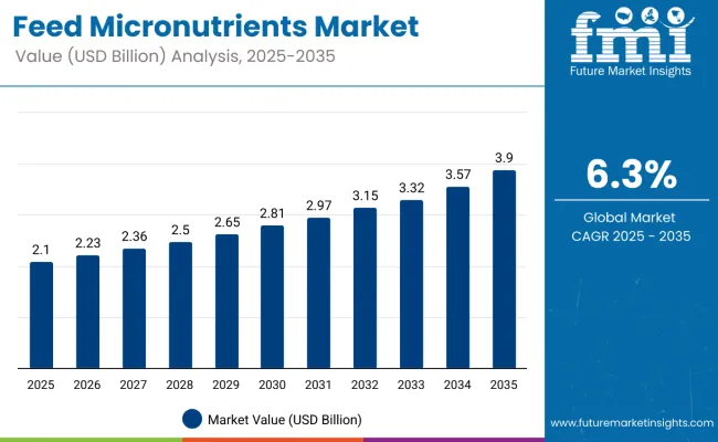 Feed Micronutrients Market Value Analysis