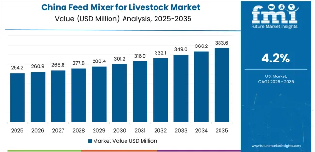Feed Mixer For Livestock Market Country Value Analysis Feed Mixer For Livestock Market Country Value Analysis