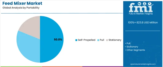 Feed Mixer Market Analysis By Portability Feed Mixer Market Analysis By Portability