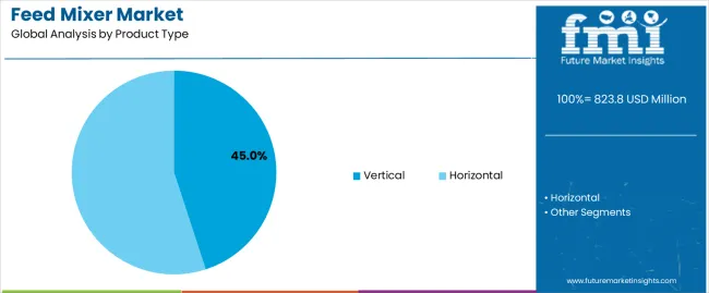 Feed Mixer Market Analysis By Product Type Feed Mixer Market Analysis By Product Type