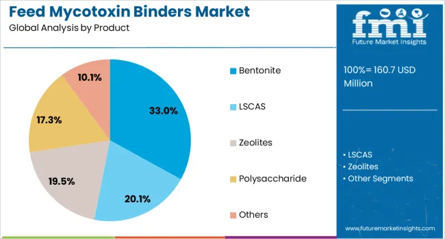 Feed Mycotoxin Binders Market Analysis By Product