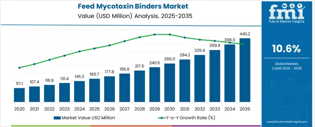 Feed Mycotoxin Binders Market Market Value Analysis