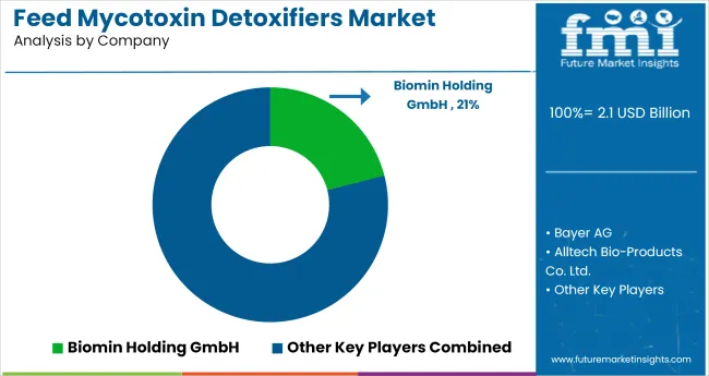Feed Mycotoxin Detoxifiers Market Analysis By Company