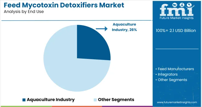 Feed Mycotoxin Detoxifiers Market Analysis By End Use