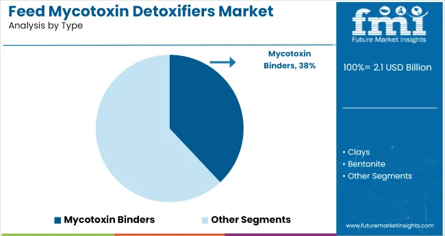 Feed Mycotoxin Detoxifiers Market Analysis By Type