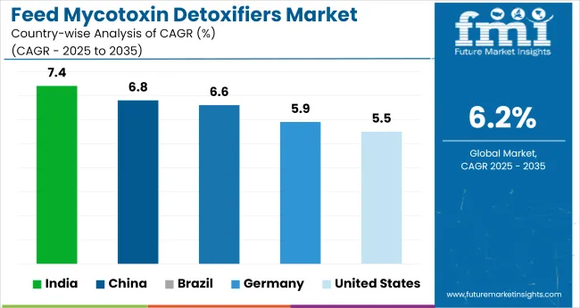 Feed Mycotoxin Detoxifiers Market Cagr Analysis By Country