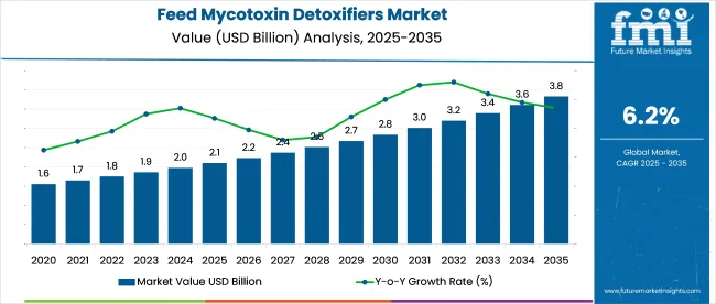 Feed Mycotoxin Detoxifiers Market Market Value Analysis