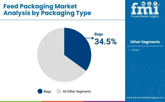 Feed Packaging Market Analysis By Packaging Type