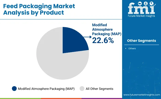 Feed Packaging Market Analysis By Product