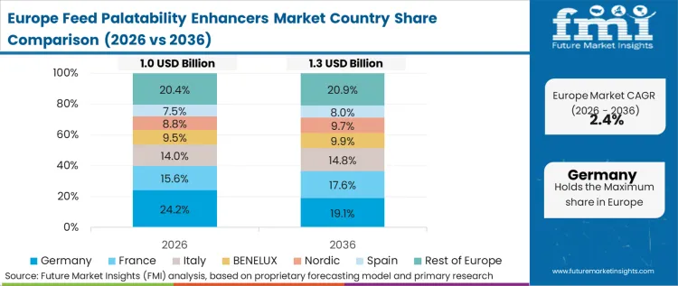 Feed Palatability Enhancers Market Europe Country Market Share Analysis, 2026 & 2036