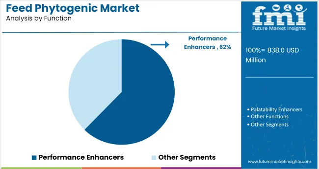 Feed Phytogenic Market By Function