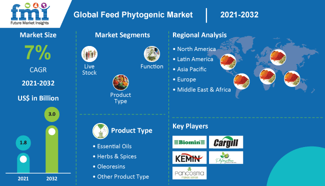 Feed Phytogenic Market