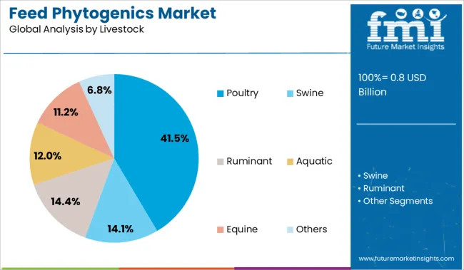 Feed Phytogenics Market Analysis By Livestock