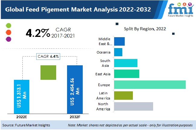 Feed Pigment Market