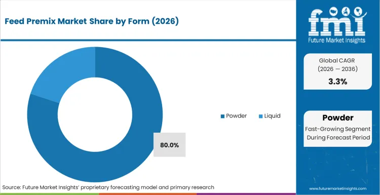 Feed Premix Market Analysis By Form