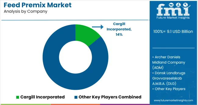 Feed Premix Market By Company