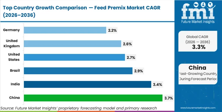 Feed Premix Market Cagr Analysis By Country