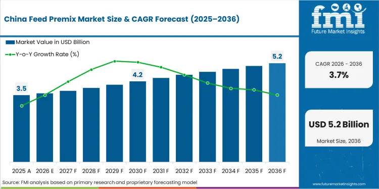 Feed Premix Market Country Value Analysis