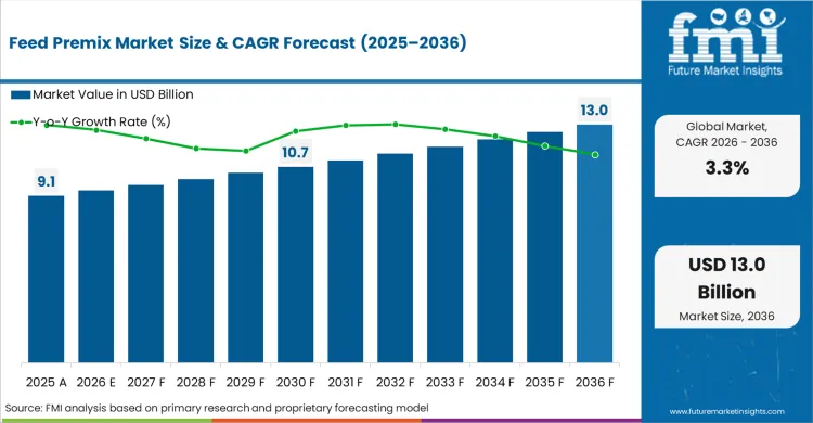 Feed Premix Market Market Value Analysis