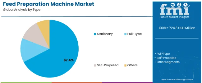 Feed Preparation Machine Market Analysis By Type Feed Preparation Machine Market Analysis By Type