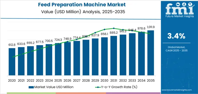 Feed Preparation Machine Market Market Value Analysis Feed Preparation Machine Market Market Value Analysis