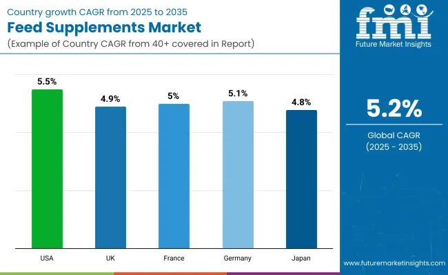 Feed Supplements Market By Country