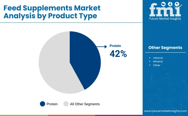 Feed Supplements Market By Product