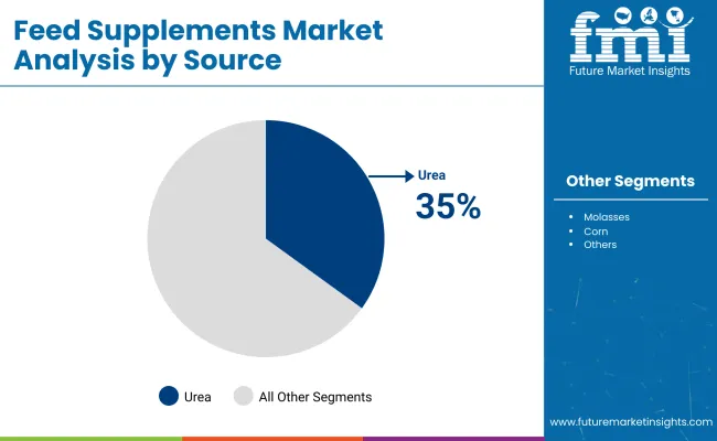 Feed Supplements Market By Source