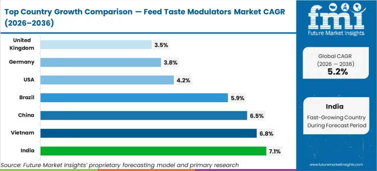 Feed Taste Modulators Market Cagr Analysis By Country