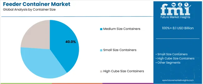 Feeder Container Market Analysis By Container Size Feeder Container Market Analysis By Container Size